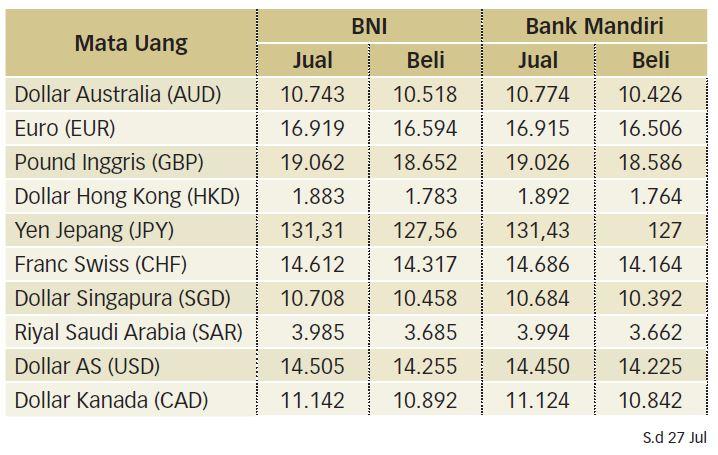 Terdampak Pelemahan Dollar AS