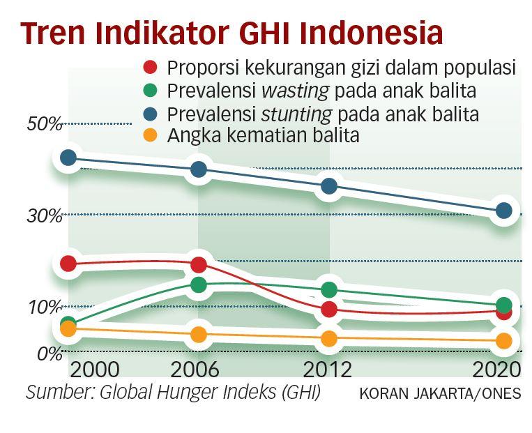 RI Sulit Bersaing Jika Banyak 'Stunting' dan IQ Rendah