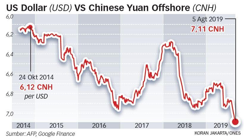 Pelemahan Yuan Berpotensi Seret Rupiah
