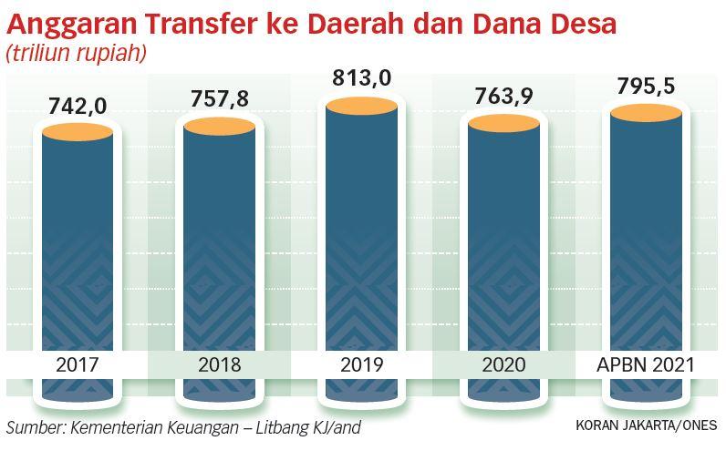 Pengendapan APBD di Bank Hambat Ekonomi Daerah