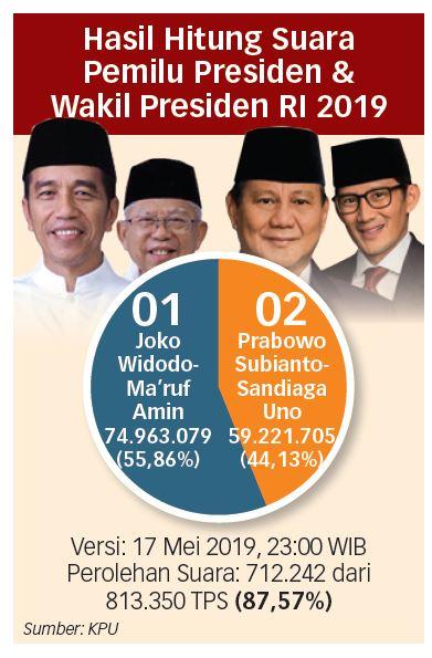 Hasil Hitung Suara Pemilu Presiden & Wakil Presiden RI 2019