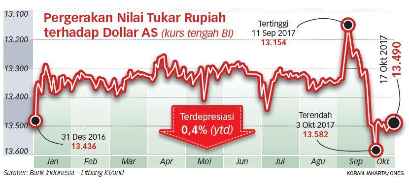 Banyak Bergantung Dana Asing, Rupiah Sulit Menguat