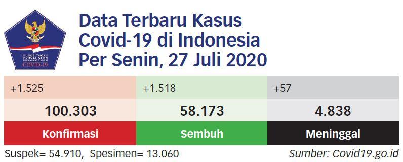 Pasien Positif Covid-19 Tembus 100 Ribu Orang