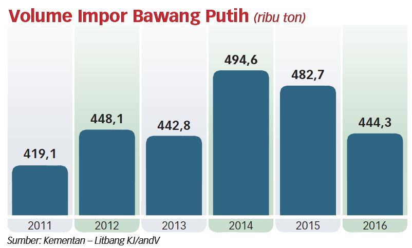 Impor Tak Stabilkan Harga Bawang