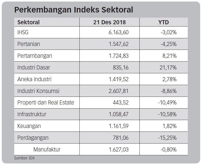 Kinerja Beberapa Sektor Saham Alami Kenaikan