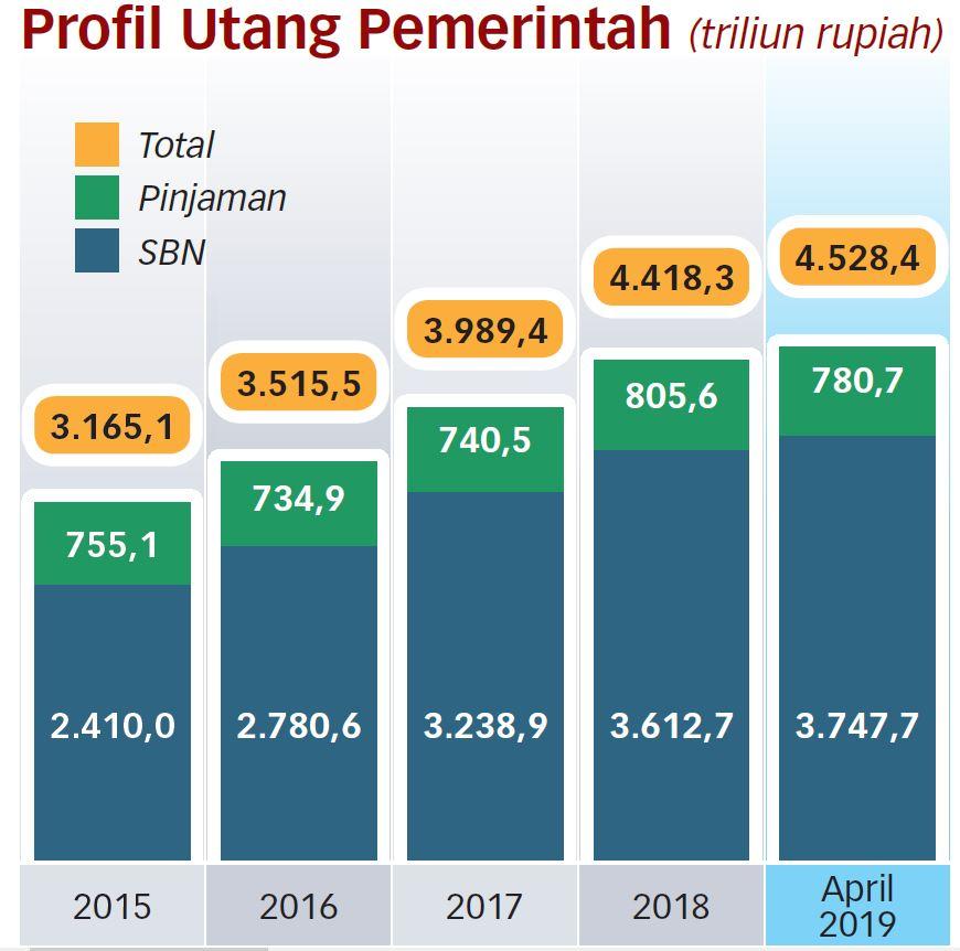 BPK Warning Kenaikan Utang Negara