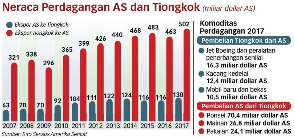 Kenaikan Tarif Ditunda, Dampak Perang Dagang Tetap Berjalan