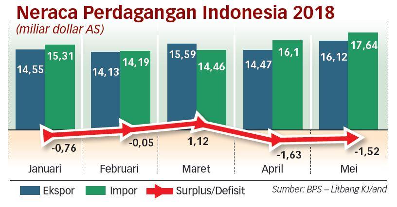 RI Mesti Pangkas Impor untuk Perbaiki Kurs Rupiah