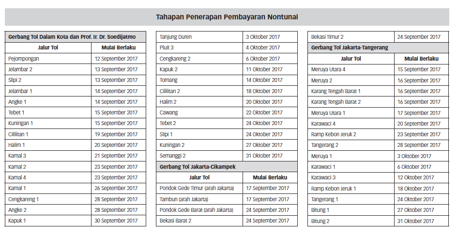 Pembayaran Tol Nontunai Mulai 12 September 2017