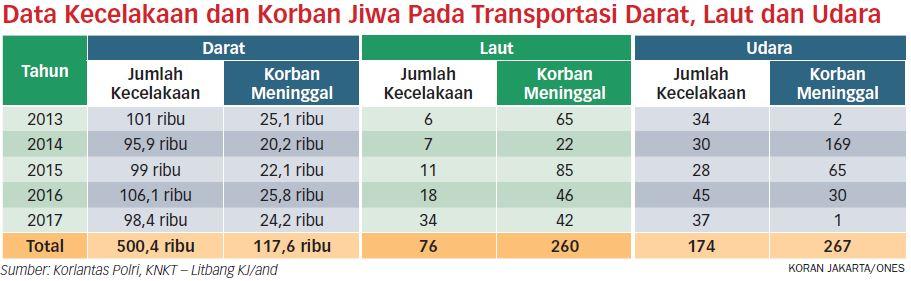 Korban Kecelakaan Meningkat, Tekan Pertumbuhan Ekonomi