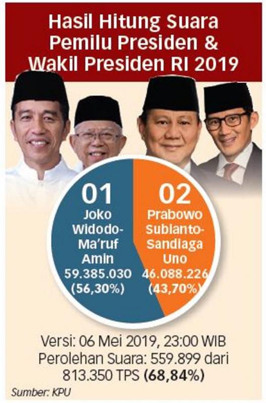 Hasil Hitung Suara Pemilu Presiden & Wakil Presiden RI 2019