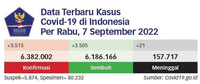 Positif Covid-19 di Indonesia Jadi 38.119 Kasus