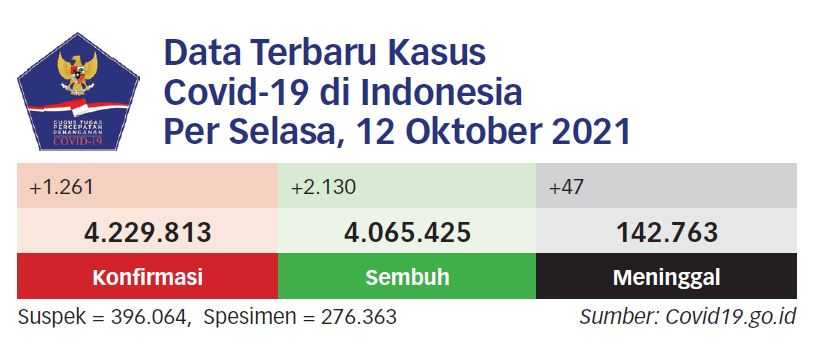 PPKM Tidak Boleh Berhenti meski Kasus Covid-19 Turun