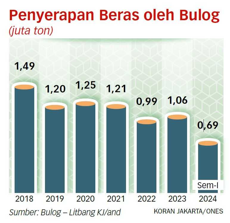 Produksi Naik, Bulog Harus Optimal Serap Gabah Petani