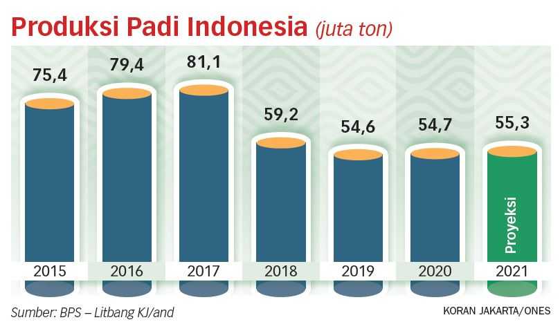 Produksi Padi hingga September 2021 Meningkat 65,39 Ribu Ton