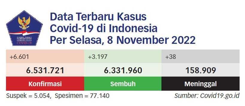 Puncak Kenaikan Covid-19 Paling Lambat Januari 2023