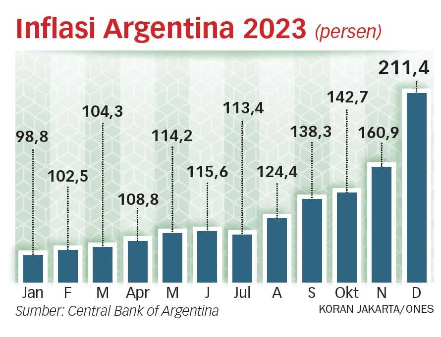 RI Harus Waspadai Ancaman Inflasi Pangan seperti di Argentina