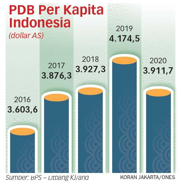 RI Semakin Sulit Keluar dari Jebakan Middle Income Trap