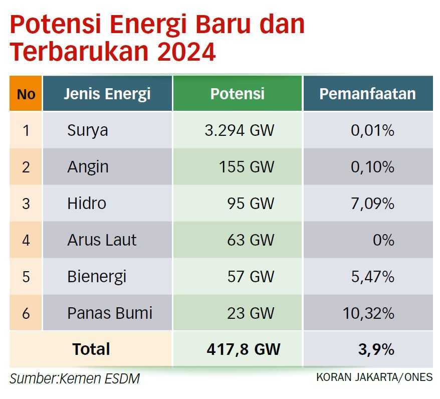 RI Tertinggal Jauh dalam Memanfaatkan Energi Bersih