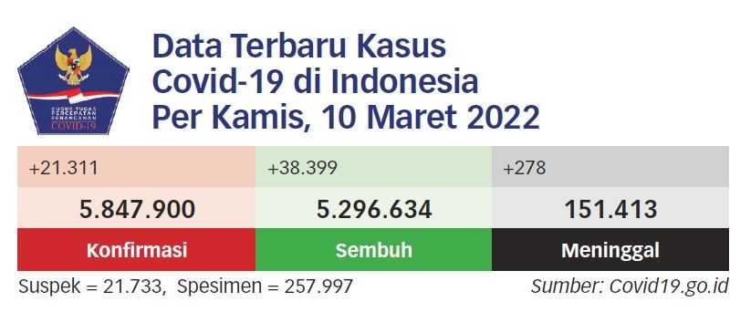 Ribuan Vaksin Covid-19 di Kota Malang Kedaluwarsa