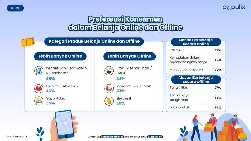 Riset Ungkap Alasan Konsumen di Indonesia Masih Berbelanja Offline