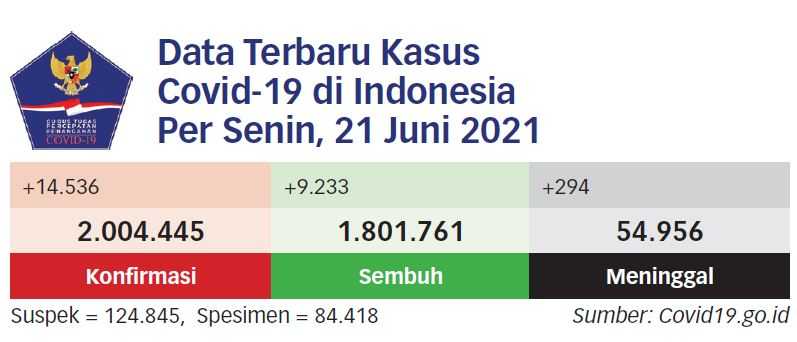 RSLI Surabaya: Dua Pasien Varian Delta Sudah Sembuh