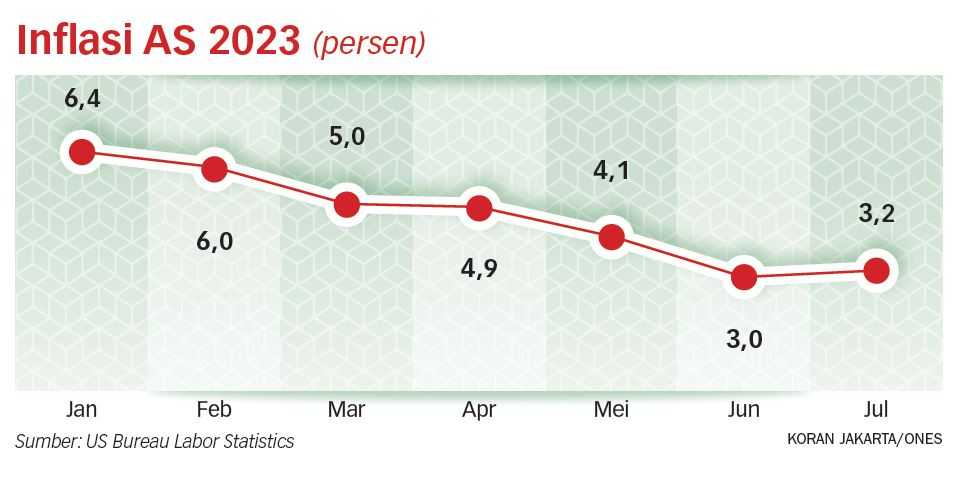 Rupiah Melemah karena Data Inflasi AS Naik Jadi 3,2 Persen