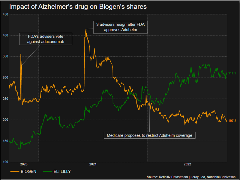 Saham Biogen Menguat Atas Keberhasilan Uji Coba Obat Alzheimer-nya