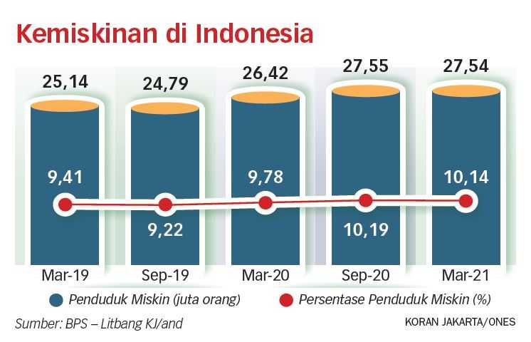 Satu Juta Lebih Kelompok Rentan Berpotensi Jatuh Miskin