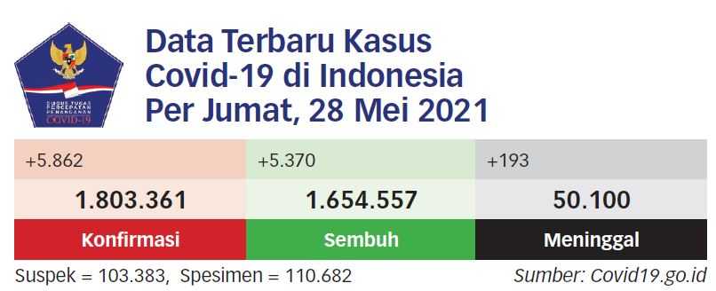 Sebanyak 1.309 Pemudik Terindikasi Covid-19