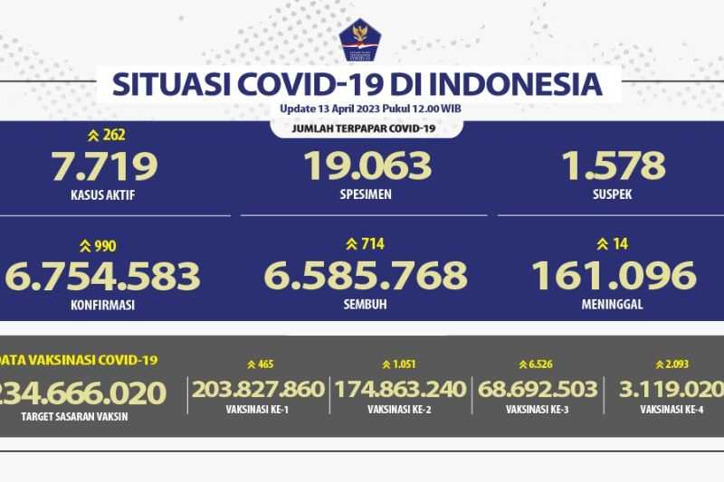 Sebanyak 68,69 Juta Masyarakat Indonesia Telah Menerima Booster Pertama