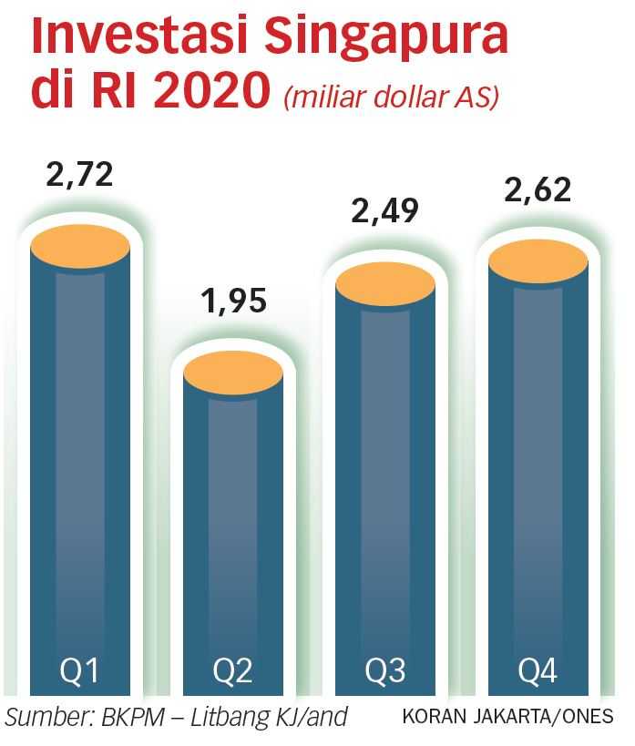 Singapura Berkomitmen Menambah Investasi ke Indonesia