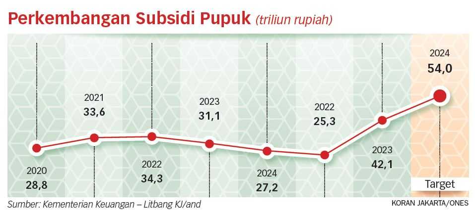 Subsidi Pupuk Rp54 Triliun Diharap Bisa Wujudkan Swasembada Pangan