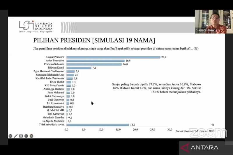 Survei LSI Sebut Ganjar Pranowo Unggul dalam Simulasi Pilpres