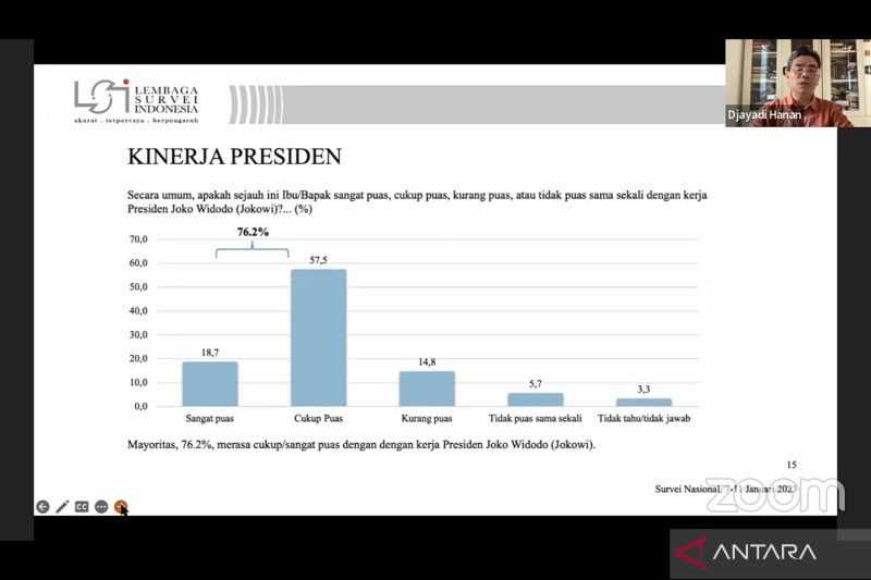 Survei LSI Terbaru: Sebanyak 76,2 Persen Responden Puas Dengan Kinerja Presiden Jokowi