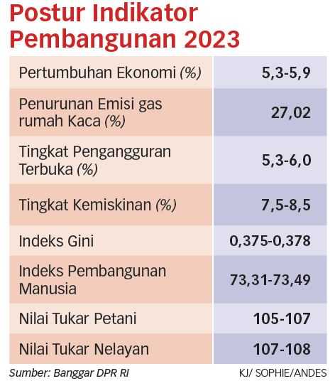 Target Pertumbuhan Ekonomi Dinilai Kurang Realistis