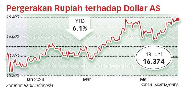 Tekan Impor agar Rupiah Tidak Semakin Terpuruk