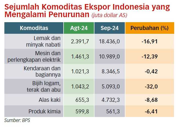 Terlalu Bergantung ke Negara Tujuan Utama, Ekspor RI September Turun