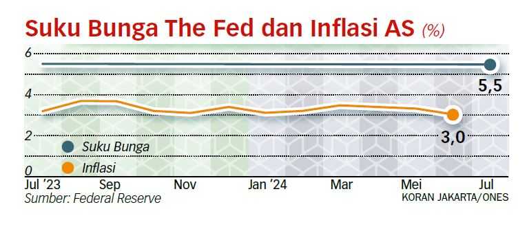 The Fed Belum Nyaman dengan Data Inflasi AS