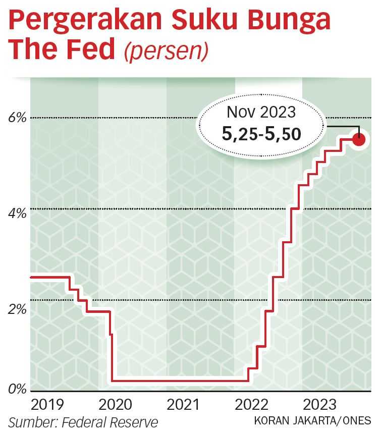 The Fed Tidak Ragu Menaikkan Suku Bunga Lagi