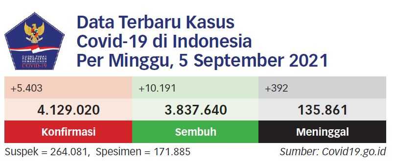 Tidak Ada Kebocoran Data di PeduliLindungi