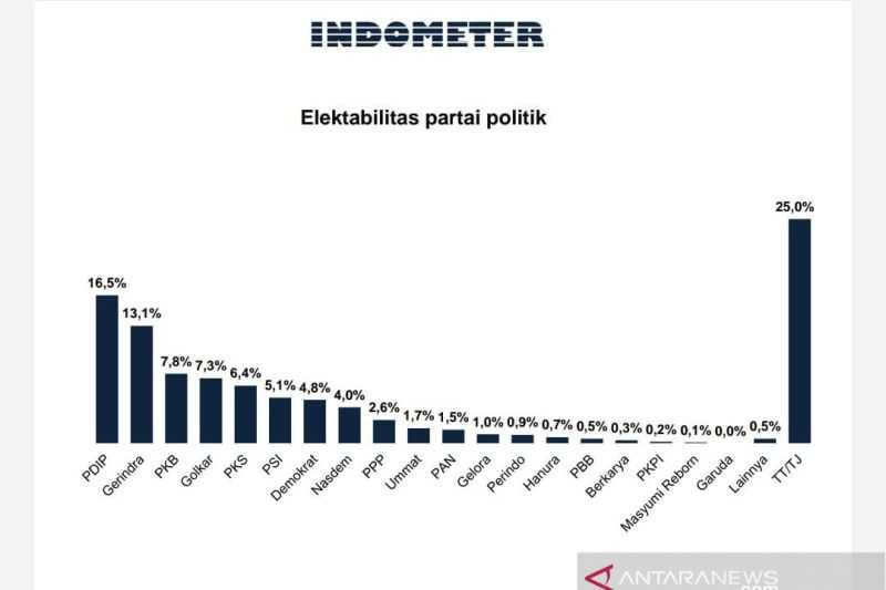 Tidak Mengagetkan, Survei Tunjukkan Elektabilitas PDIP Unggul di Akhir 2021