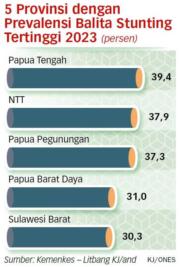 Tingkatkan Pendapatan Masyarakat untuk Perbaikan Gizi