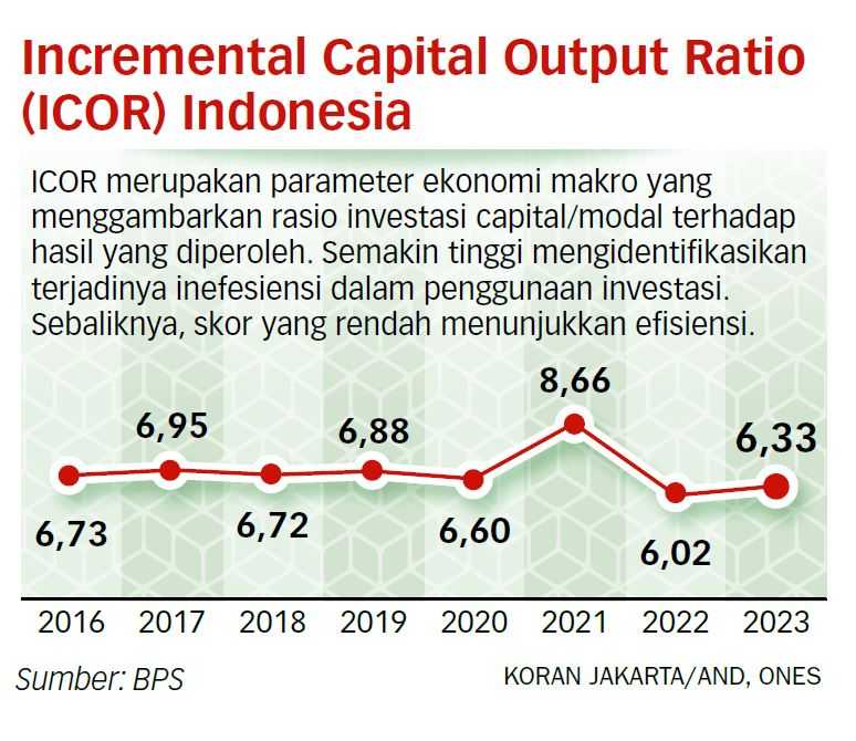 Turunkan ICOR melalui Reformasi Birokrasi dan Penegakan Hukum