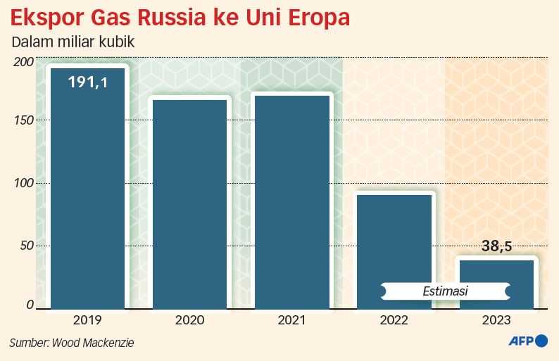 UE Kekurangan Gas Tahun Depan