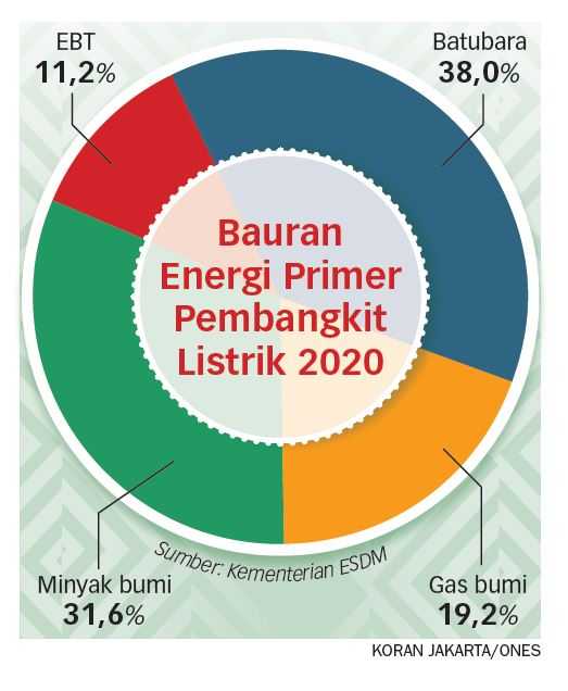 Upaya Mencapai Target Bauran Energi Kurang Optimal Koran Jakarta Com