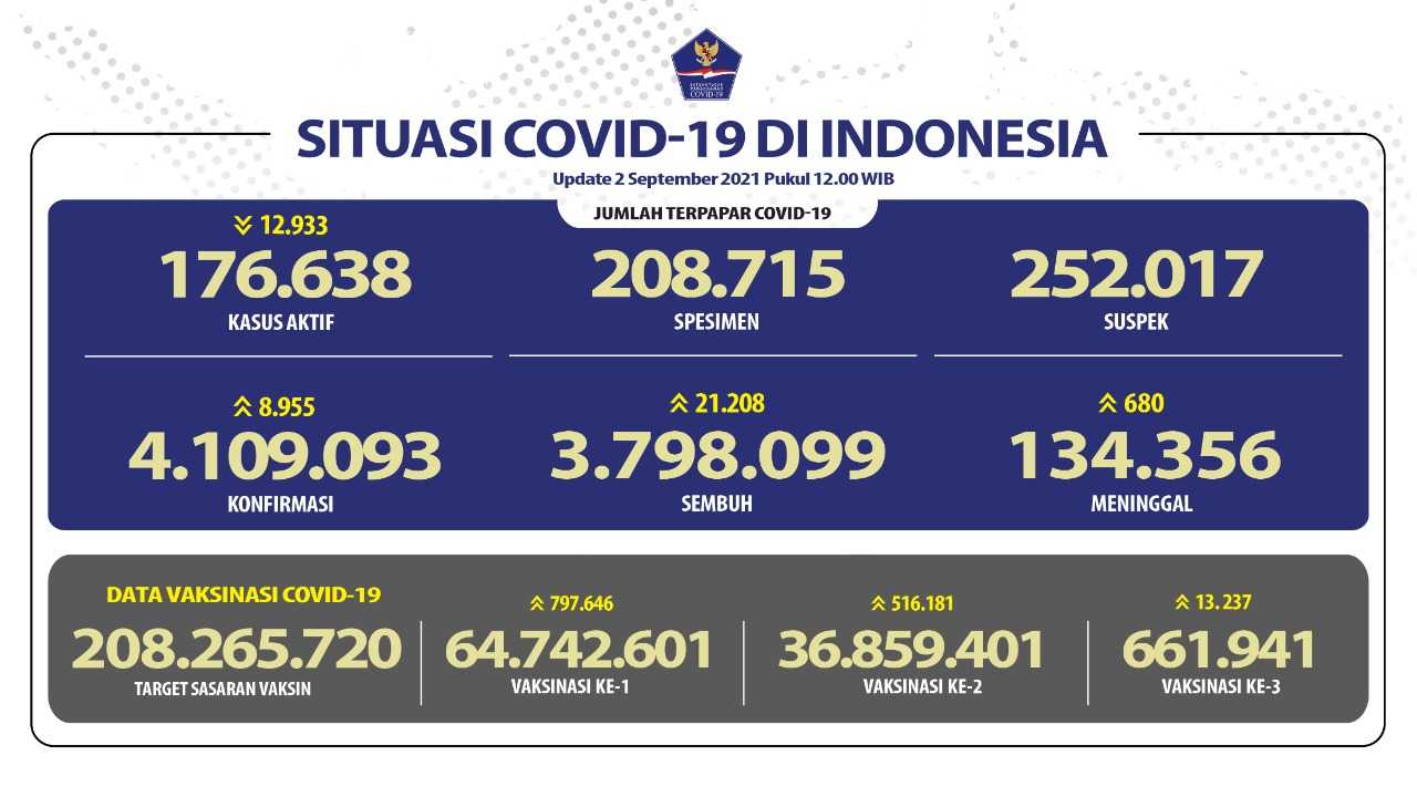 UPDATE CORONA Indonesia 2 September, 21.208 Orang Sembuh Dalam 24 Jam Terakhir