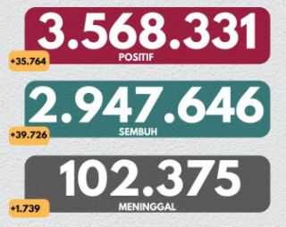 UPDATE CORONA Indonesia 5 Agustus, 35.764 Orang Positif Dalam 24 Jam Terakhir