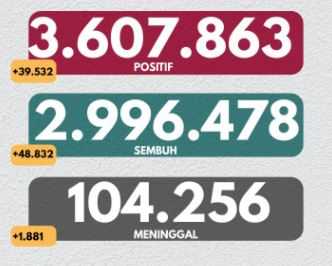 UPDATE CORONA Indonesia 6 Agustus, 39.532 Orang Positif Dalam 24 Jam Terakhir