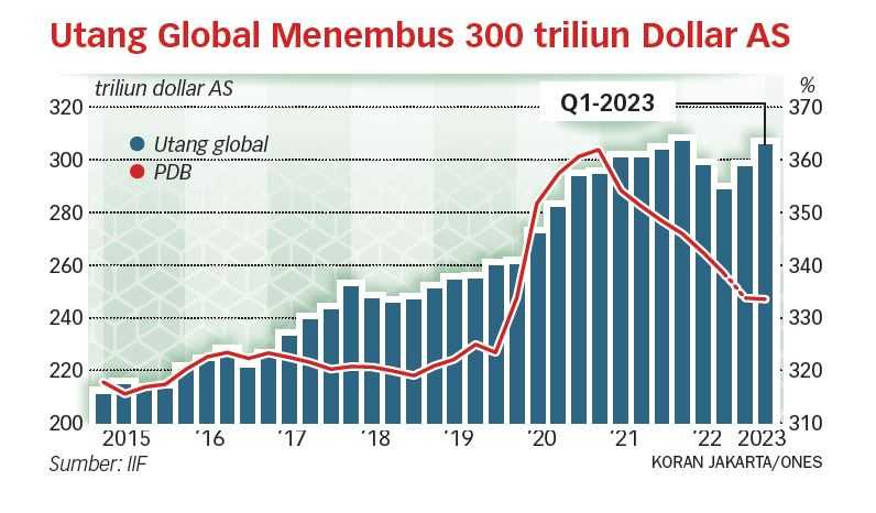 Utang Global Melonjak Menjadi US$ 305 Triliun